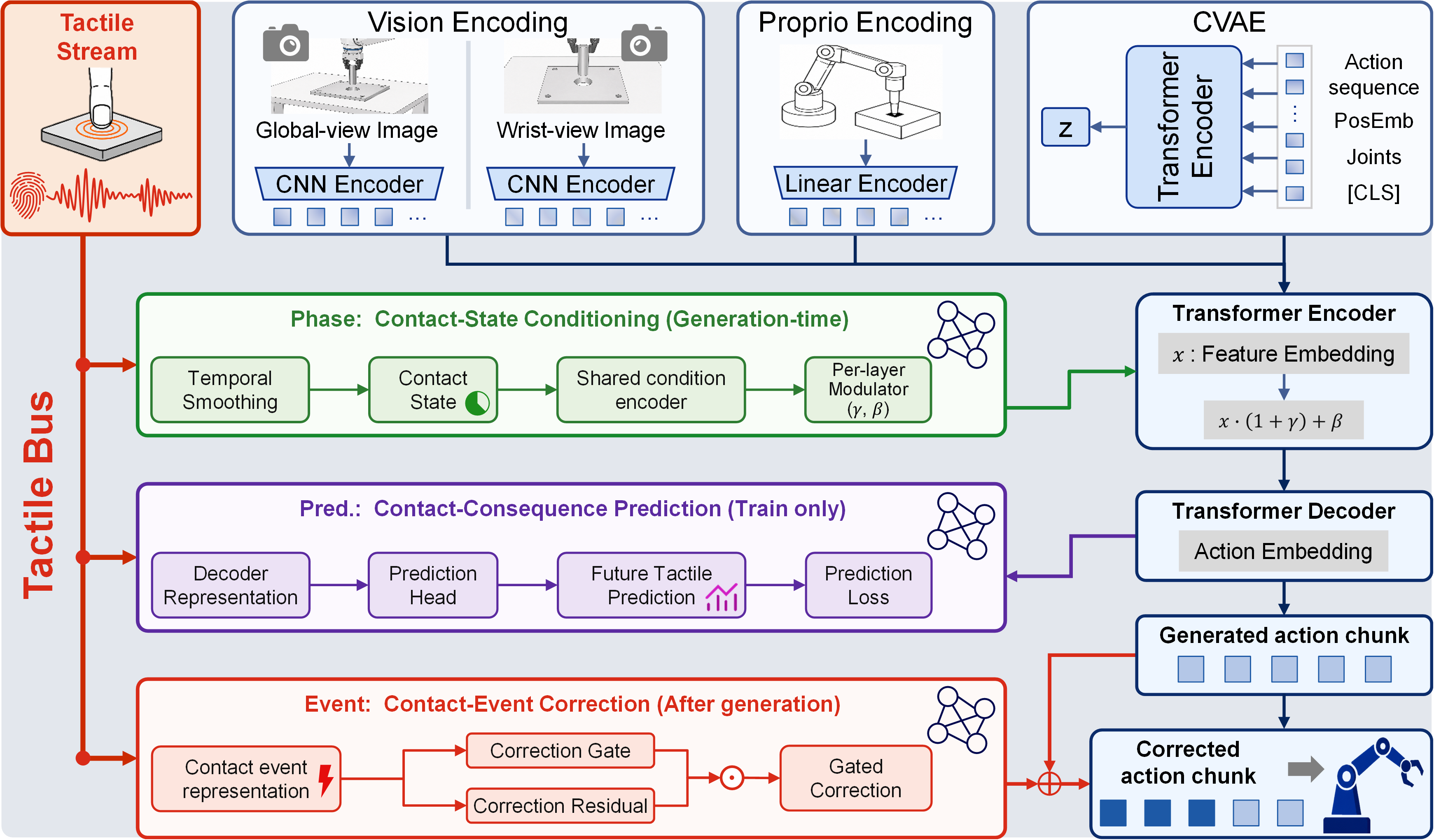 PACE Architecture