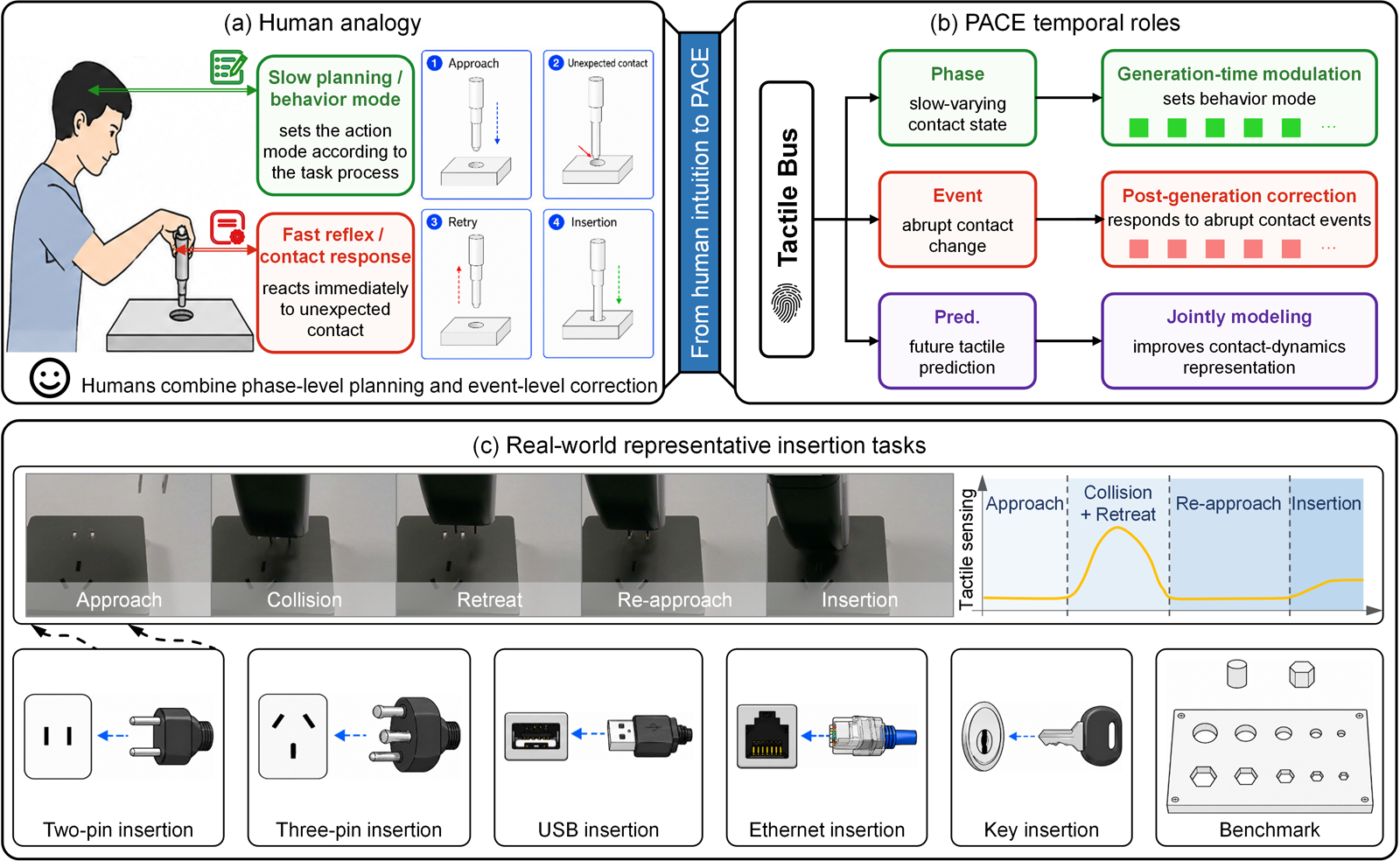 PACE concept overview